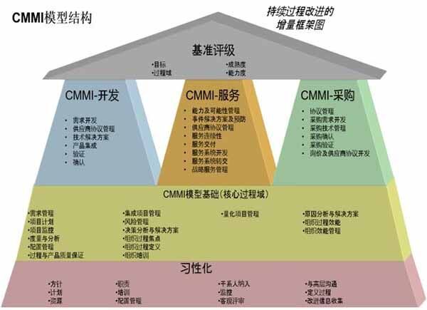 CMMI軟件能力成熟度模型集成簡介