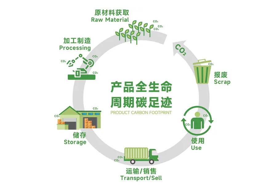 企業(yè)碳足跡核查（碳盤查/碳核查/碳資產(chǎn)）