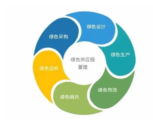 綠色供應(yīng)鏈報告